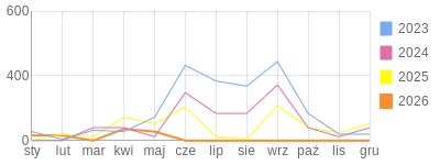 Wykres roczny blog rowerowy focus74.bikestats.pl